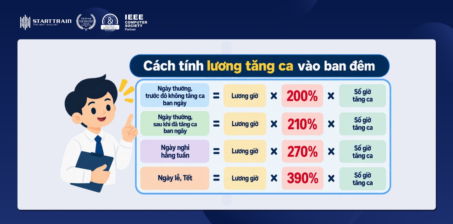 Cách tính lương tăng ca vào ban đêm