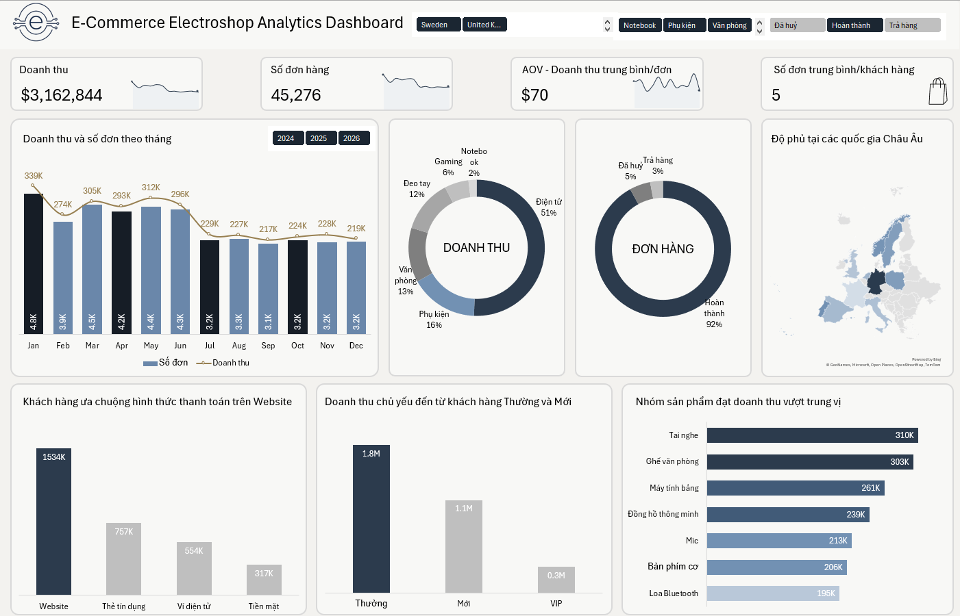 Dashboard Template: E-Commerce Electroshop Analytics
