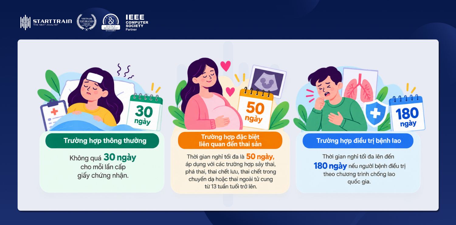 Giấy nghỉ ốm hưởng BHXH tối đa bao nhiêu ngày