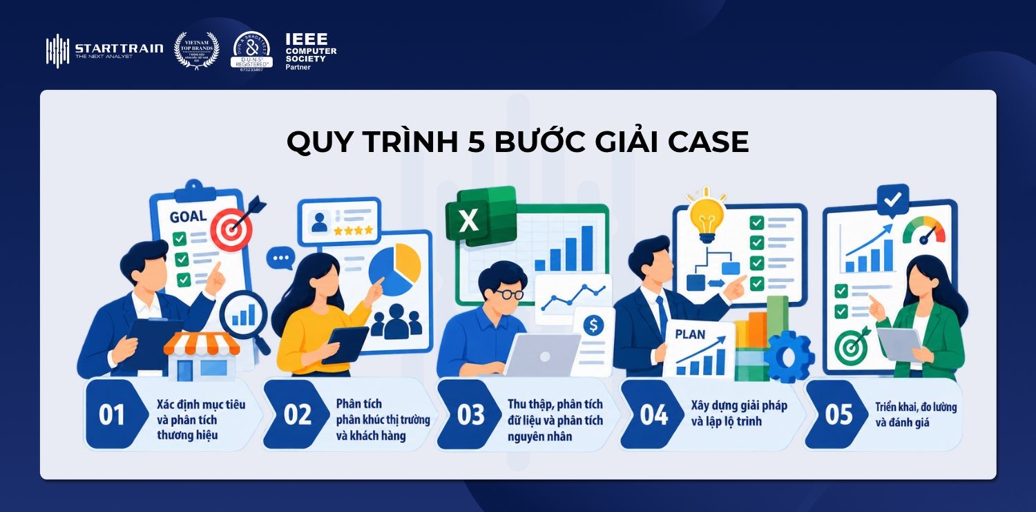 Kỹ năng giải quyết Case Study kinh doanh: Quy trình 5 bước 3 Kỹ năng giải quyết Case Study kinh doanh